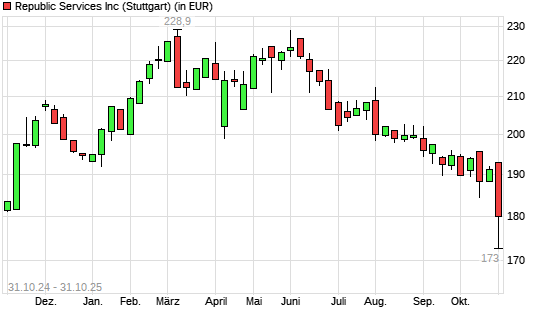 Republic Services-Aktie mit neuem 12-Monats-Tief