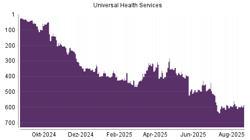 BOTSI®-Advisor Hochstufung Universal Health Services von Rang 496 auf ...