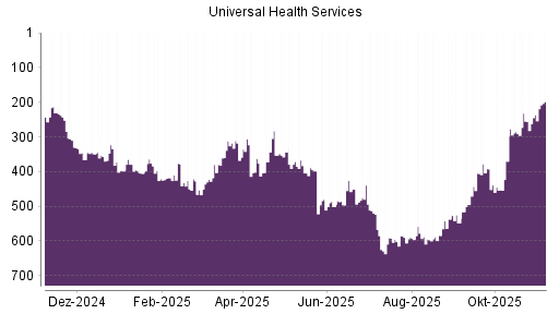 BOTSI®-Advisor Abstufung Universal Health Services von Rang 451 auf ...