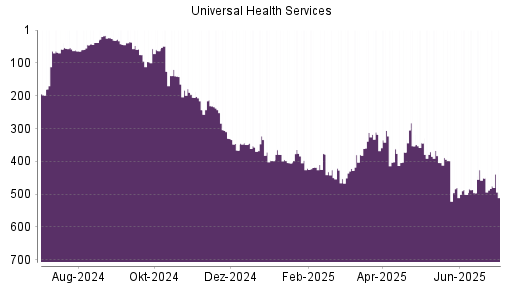 BOTSI®-Advisor Abstufung Universal Health Services von Rang 451 auf ...