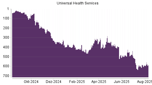 BOTSI®-Advisor Abstufung Universal Health Services von Rang 306 auf ...