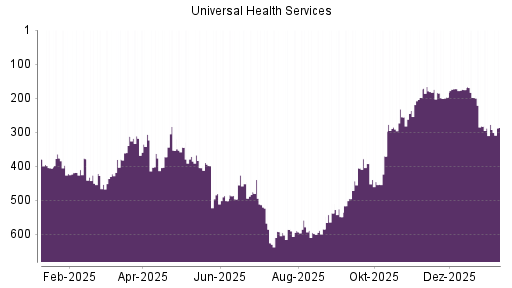 BOTSI®-Advisor Abstufung Universal Health Services von Rang 0 auf Rang 155
