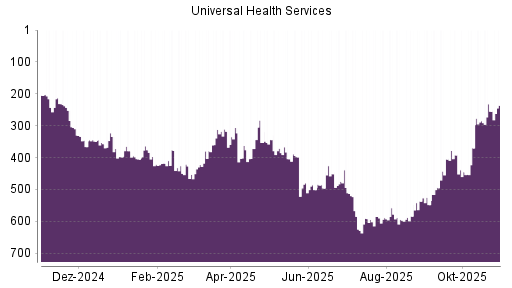 BOTSI®-Advisor Abstufung Universal Health Services von Rang 376 auf ...