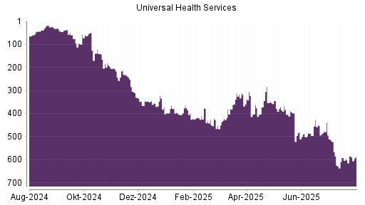 BOTSI®-Advisor Hochstufung Universal Health Services von Rang 379 auf ...