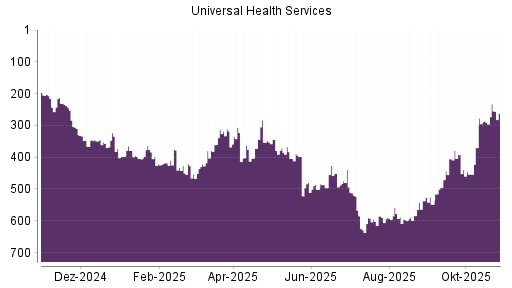 BOTSI®-Advisor Hochstufung Universal Health Services von Rang 285 auf ...