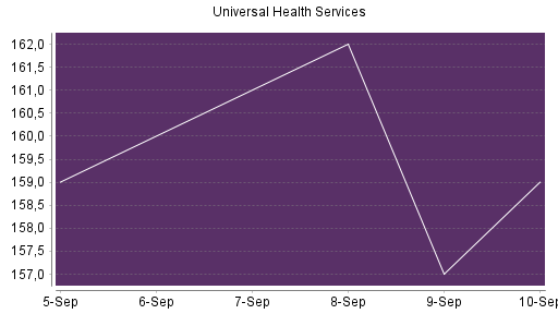 BOTSI®-Advisor Hochstufung Universal Health Services von Rang 122 auf Rang 104