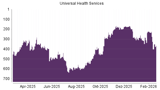 BOTSI®-Advisor Abstufung Universal Health Services von Rang 172 auf ...