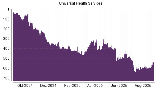 BOTSI®-Advisor Abstufung Universal Health Services von Rang 89 auf Rang 226