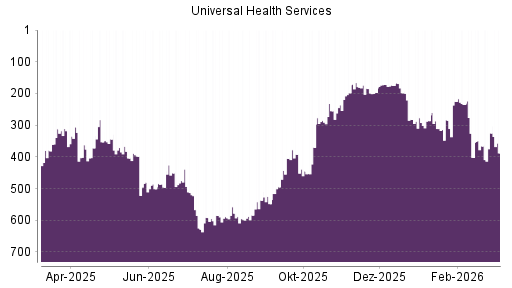 BOTSI®-Advisor Abstufung Universal Health Services von Rang 398 auf ...