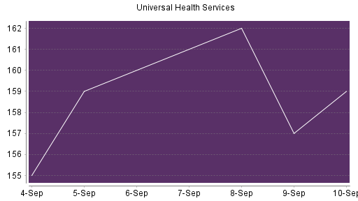 BOTSI®-Advisor Hochstufung Universal Health Services von Rang 200 auf Rang 181