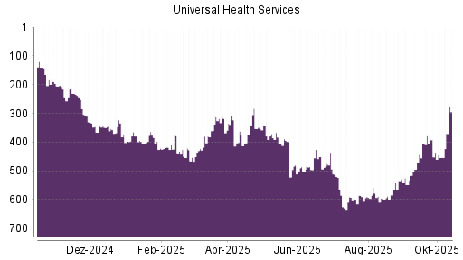 BOTSI®-Advisor Hochstufung Universal Health Services von Rang 501 auf ... BOTSI®-Advisor Hochstufung Universal Health Services von Rang 501 auf ...
