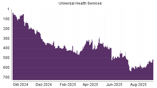 BOTSI®-Advisor Abstufung Universal Health Services von Rang 537 auf Rang 548