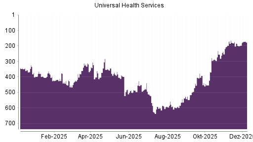 BOTSI®-Advisor Hochstufung Universal Health Services von Rang 197 auf ...