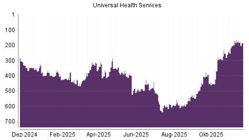 BOTSI®-Advisor Hochstufung Universal Health Services von Rang 592 auf ...