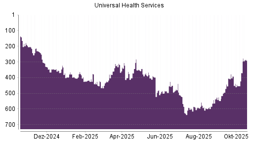 BOTSI®-Advisor Hochstufung Universal Health Services von Rang 418 auf ...
