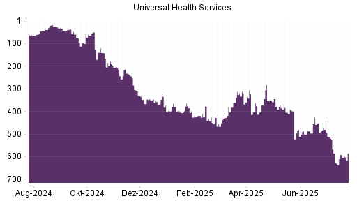 BOTSI®-Advisor Hochstufung Universal Health Services von Rang 592 auf ...