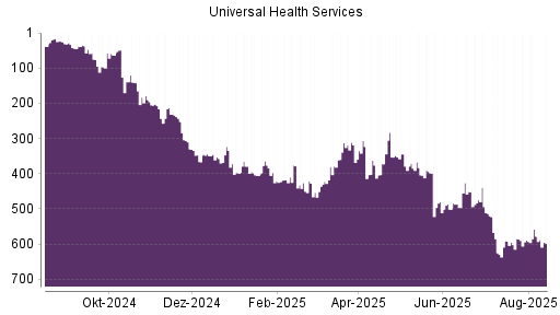 BOTSI®-Advisor Hochstufung Universal Health Services von Rang 589 auf ...