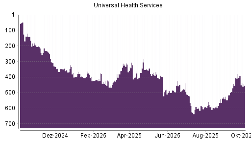 BOTSI®-Advisor Abstufung Universal Health Services von Rang 480 auf ...