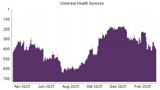 BOTSI®-Advisor Abstufung Universal Health Services von Rang 256 auf Rang 281