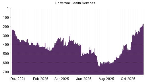 BOTSI®-Advisor Abstufung Universal Health Services von Rang 475 auf ...