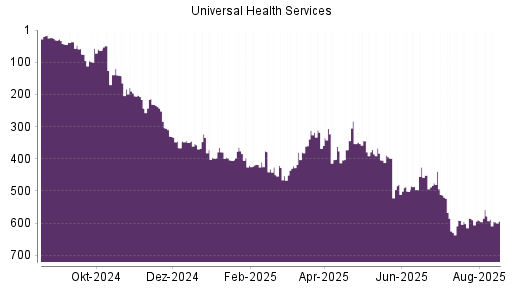 BOTSI®-Advisor Abstufung Universal Health Services von Rang 578 auf ...