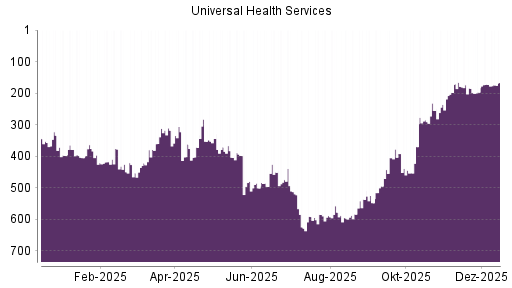 BOTSI®-Advisor Hochstufung Universal Health Services von Rang 370 auf ...