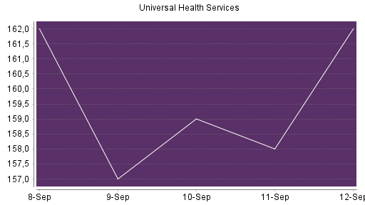 BOTSI®-Advisor Abstufung Universal Health Services von Rang 183 auf ...