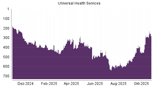 BOTSI®-Advisor Hochstufung Universal Health Services von Rang 453 auf ...