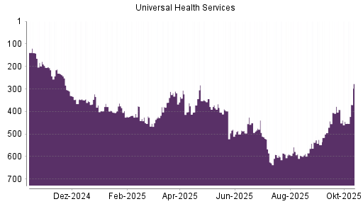 BOTSI®-Advisor Hochstufung Universal Health Services von Rang 445 auf ...