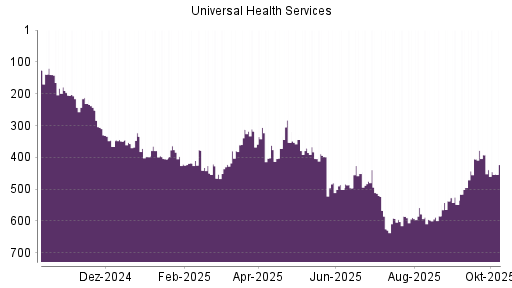 BOTSI®-Advisor Abstufung Universal Health Services von Rang 392 auf ... BOTSI®-Advisor Abstufung Universal Health Services von Rang 392 auf ...