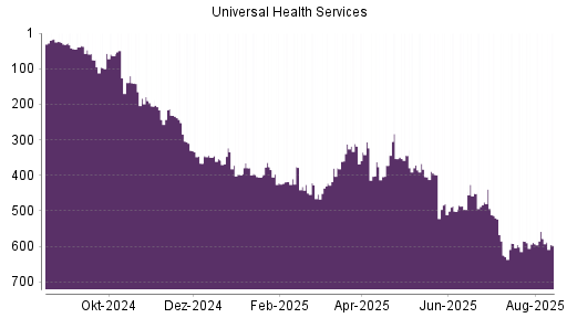 BOTSI®-Advisor Abstufung Universal Health Services von Rang 578 auf ...
