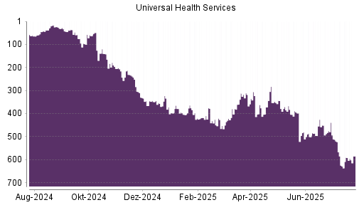 BOTSI®-Advisor Hochstufung Universal Health Services von Rang 625 auf ...