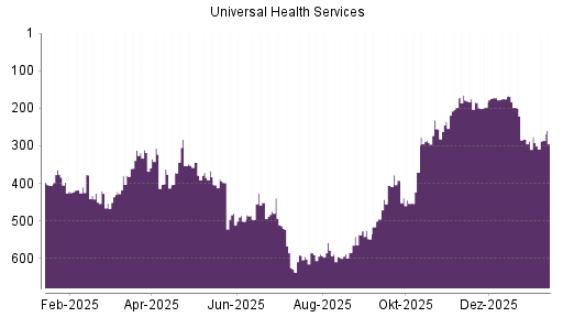BOTSI®-Advisor Hochstufung Universal Health Services von Rang 165 auf Rang 163