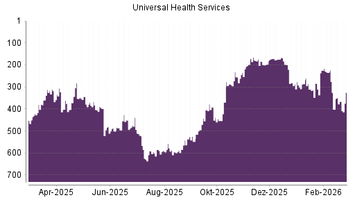 BOTSI®-Advisor Hochstufung Universal Health Services von Rang 402 auf ...