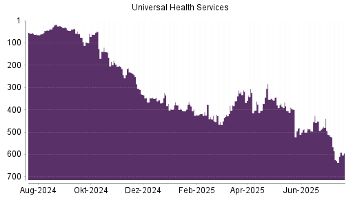BOTSI®-Advisor Hochstufung Universal Health Services von Rang 625 auf ...