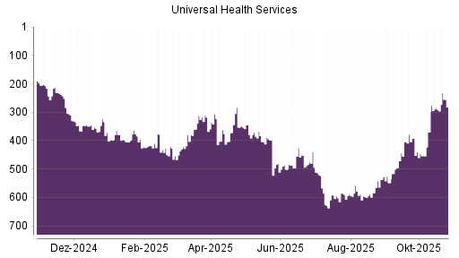 BOTSI®-Advisor Hochstufung Universal Health Services von Rang 405 auf ...