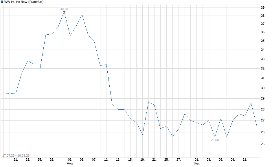 Chart