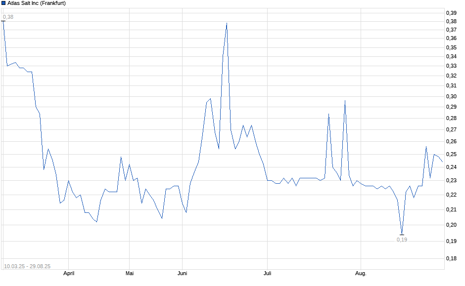 Chart