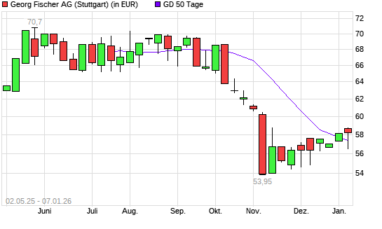 Georg Fischer-Aktie &uuml;ber 50-Tage-Linie