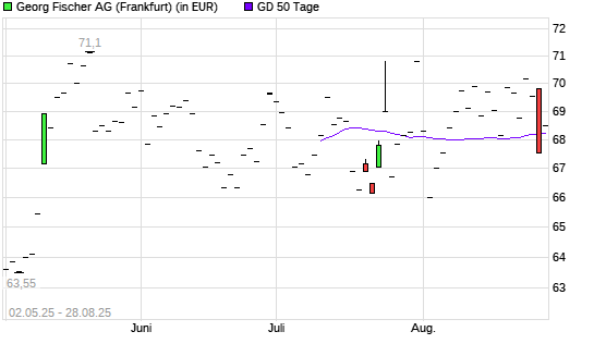 Georg Fischer-Aktie unter 50-Tage-Linie