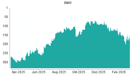 BOTSI®-Advisor Hochstufung BMW St von Rang 132 auf ...