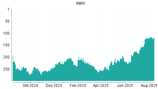 BOTSI®-Advisor Hochstufung BMW St von Rang 73 auf Rang 71