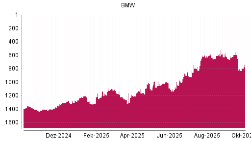 BOTSI®-Advisor Abstufung BMW St von Rang 1288 auf ...