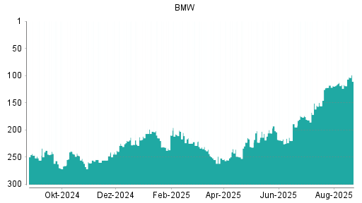 BOTSI®-Advisor Hochstufung BMW St von Rang 70 auf Rang 59