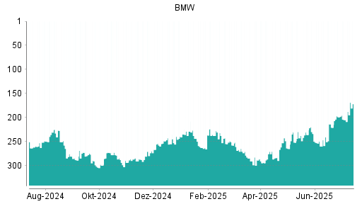 BOTSI®-Advisor Hochstufung BMW St von Rang 205 auf ...
