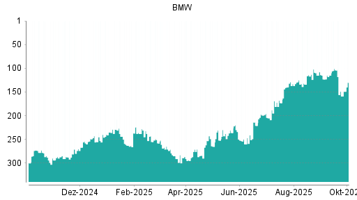 BOTSI®-Advisor Hochstufung BMW St von Rang 159 auf ...