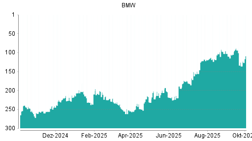BOTSI®-Advisor Hochstufung BMW St von Rang 39 auf Rang 34