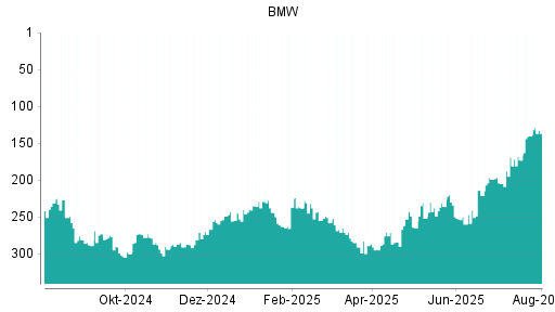 BOTSI®-Advisor Hochstufung BMW St von Rang 173 auf ...