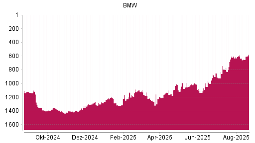 BOTSI®-Advisor Hochstufung BMW St von Rang 1227 auf ...