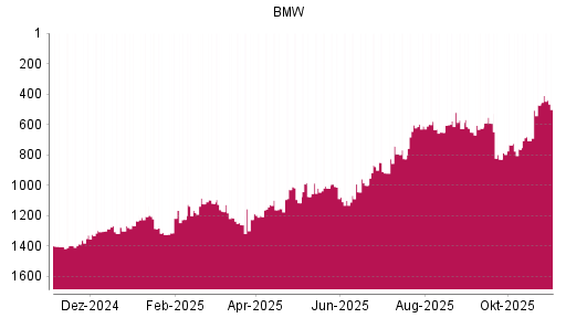 BOTSI®-Advisor Abstufung BMW St von Rang 1038 auf Rang 1092